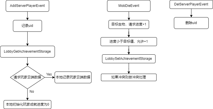 云成就流程图