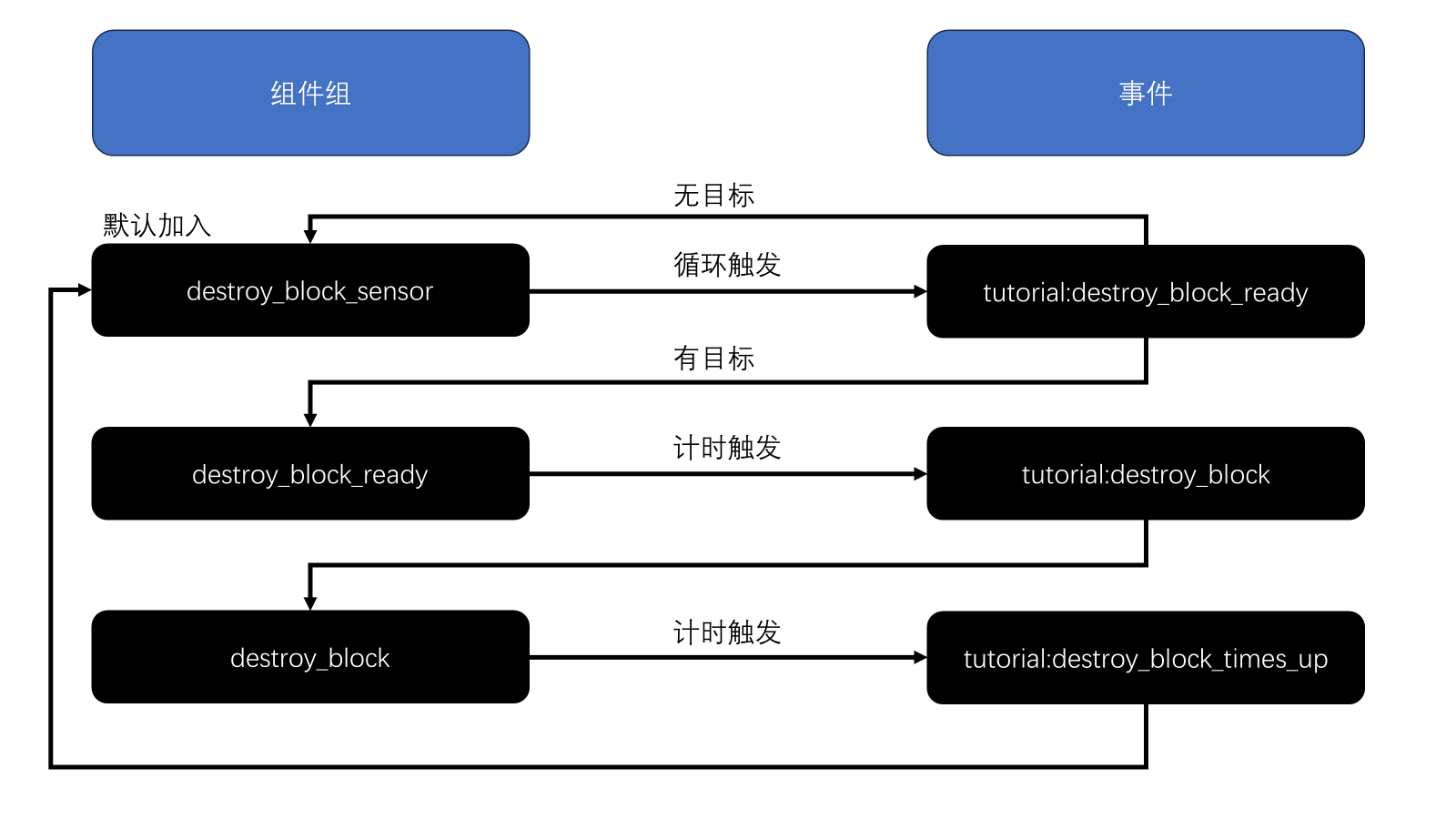 组件循环演示