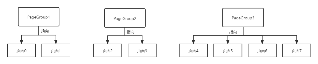 页组的概念