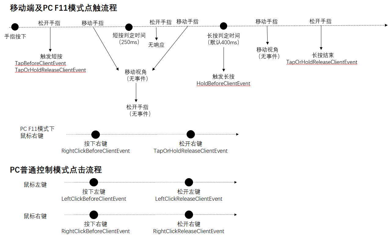 点触说明